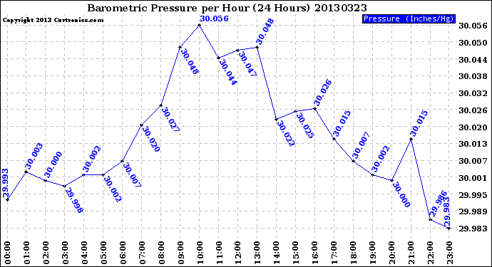 Milwaukee Weather Barometric Pressure<br>per Hour<br>(24 Hours)
