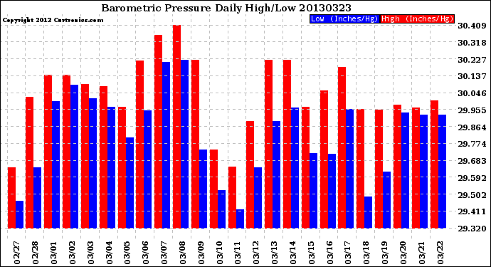 Milwaukee Weather Barometric Pressure<br>Daily High/Low