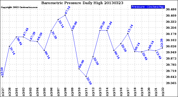 Milwaukee Weather Barometric Pressure<br>Daily High