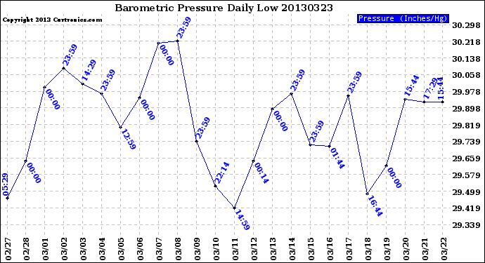 Milwaukee Weather Barometric Pressure<br>Daily Low