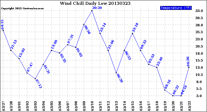 Milwaukee Weather Wind Chill<br>Daily Low