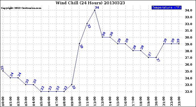 Milwaukee Weather Wind Chill<br>(24 Hours)