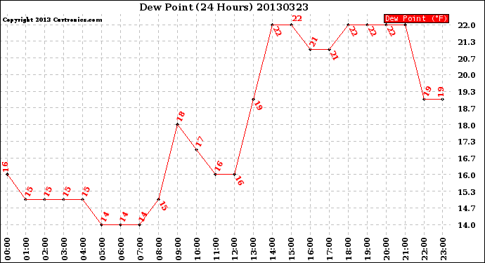 Milwaukee Weather Dew Point<br>(24 Hours)