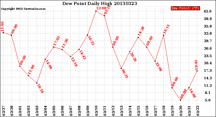 Milwaukee Weather Dew Point<br>Daily High