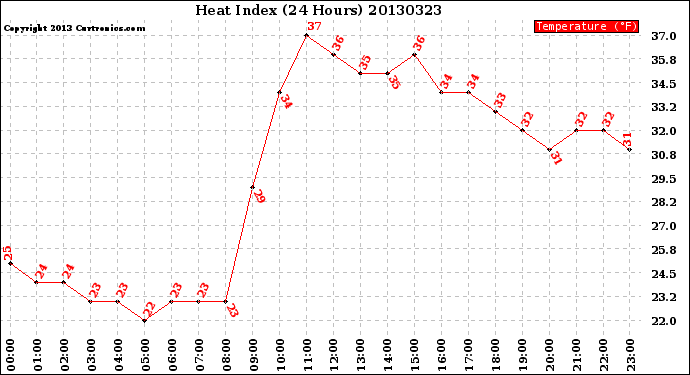 Milwaukee Weather Heat Index<br>(24 Hours)