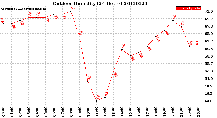 Milwaukee Weather Outdoor Humidity<br>(24 Hours)