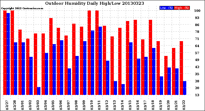 Milwaukee Weather Outdoor Humidity<br>Daily High/Low