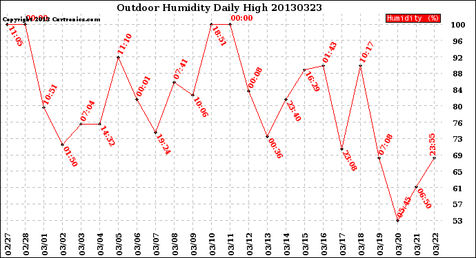 Milwaukee Weather Outdoor Humidity<br>Daily High