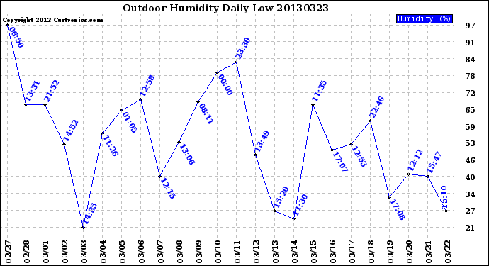 Milwaukee Weather Outdoor Humidity<br>Daily Low