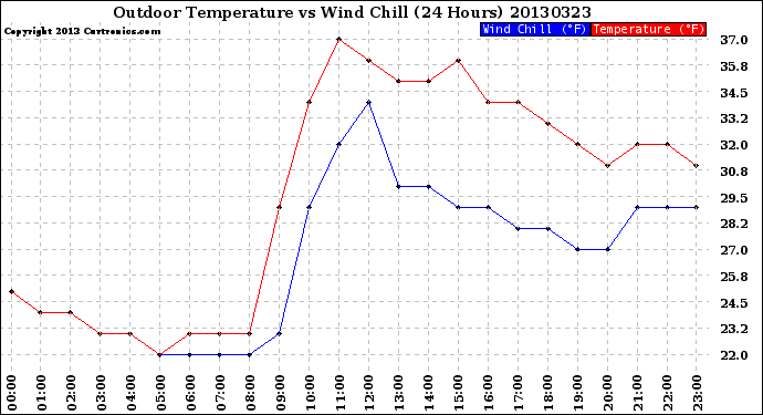Milwaukee Weather Outdoor Temperature<br>vs Wind Chill<br>(24 Hours)
