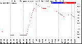 Milwaukee Weather Outdoor Temperature<br>vs Heat Index<br>(24 Hours)