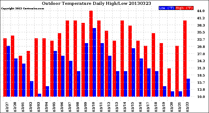 Milwaukee Weather Outdoor Temperature<br>Daily High/Low