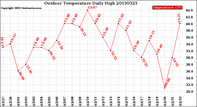 Milwaukee Weather Outdoor Temperature<br>Daily High