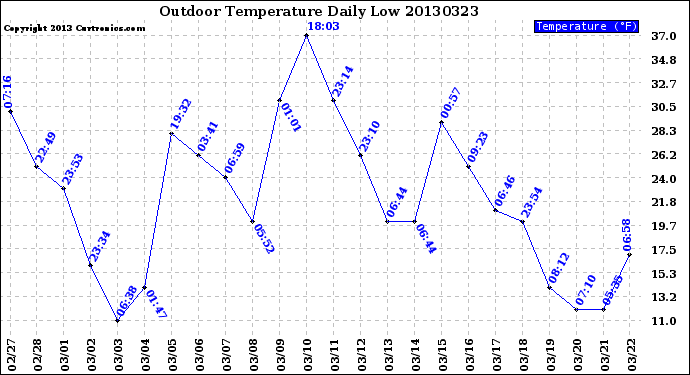 Milwaukee Weather Outdoor Temperature<br>Daily Low