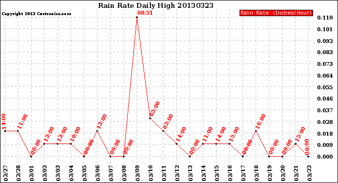 Milwaukee Weather Rain Rate<br>Daily High