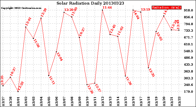 Milwaukee Weather Solar Radiation<br>Daily