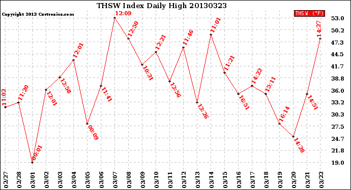 Milwaukee Weather THSW Index<br>Daily High