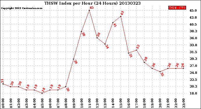 Milwaukee Weather THSW Index<br>per Hour<br>(24 Hours)