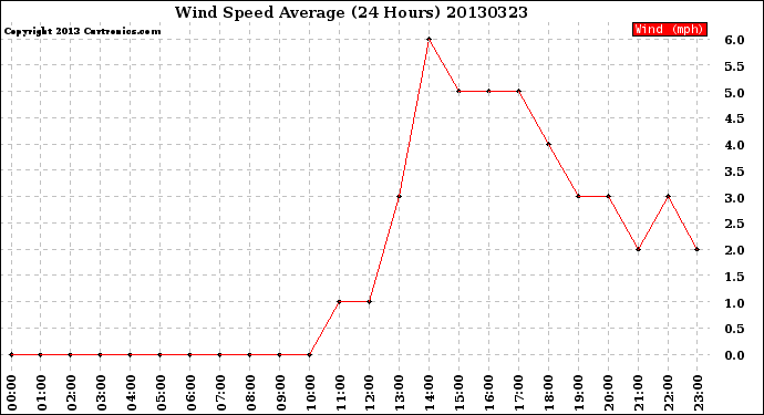 Milwaukee Weather Wind Speed<br>Average<br>(24 Hours)