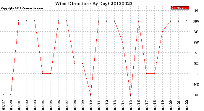 Milwaukee Weather Wind Direction<br>(By Day)