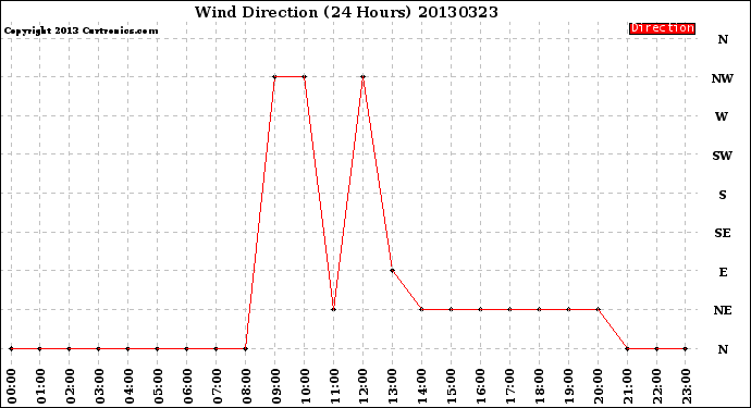 Milwaukee Weather Wind Direction<br>(24 Hours)