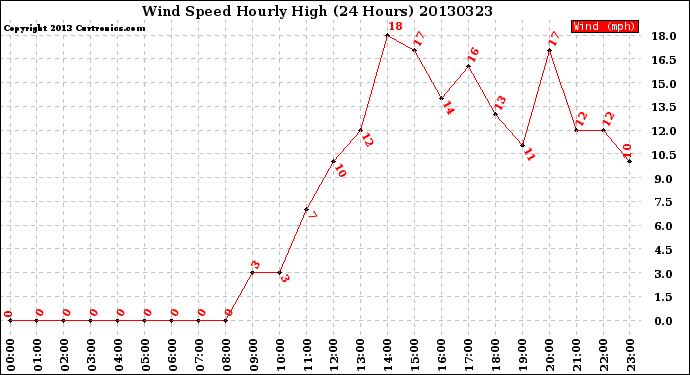 Milwaukee Weather Wind Speed<br>Hourly High<br>(24 Hours)