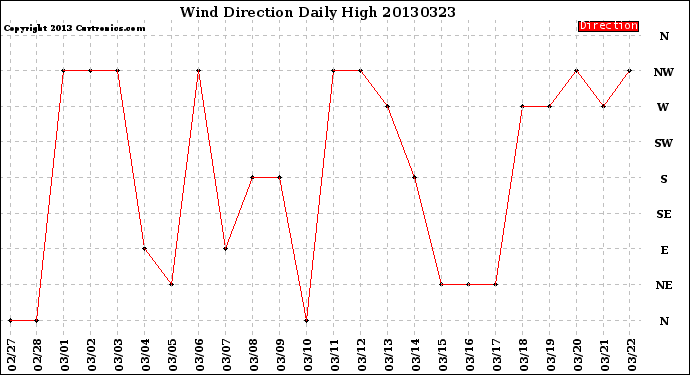 Milwaukee Weather Wind Direction<br>Daily High