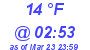 Milwaukee Weather Dewpoint High Low Today