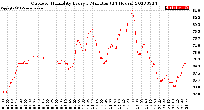 Milwaukee Weather Outdoor Humidity<br>Every 5 Minutes<br>(24 Hours)