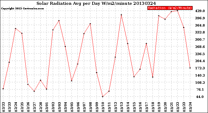 Milwaukee Weather Solar Radiation<br>Avg per Day W/m2/minute