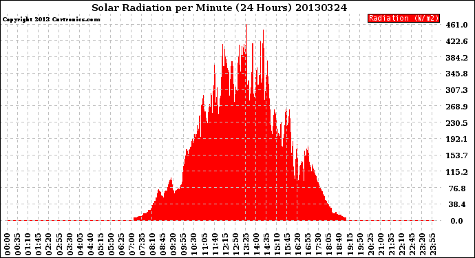 Milwaukee Weather Solar Radiation<br>per Minute<br>(24 Hours)