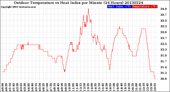 Milwaukee Weather Outdoor Temperature<br>vs Heat Index<br>per Minute<br>(24 Hours)