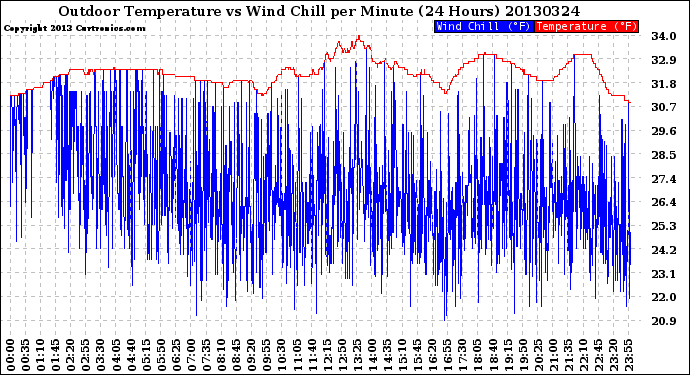 Milwaukee Weather Outdoor Temperature<br>vs Wind Chill<br>per Minute<br>(24 Hours)