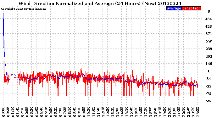 Milwaukee Weather Wind Direction<br>Normalized and Average<br>(24 Hours) (New)