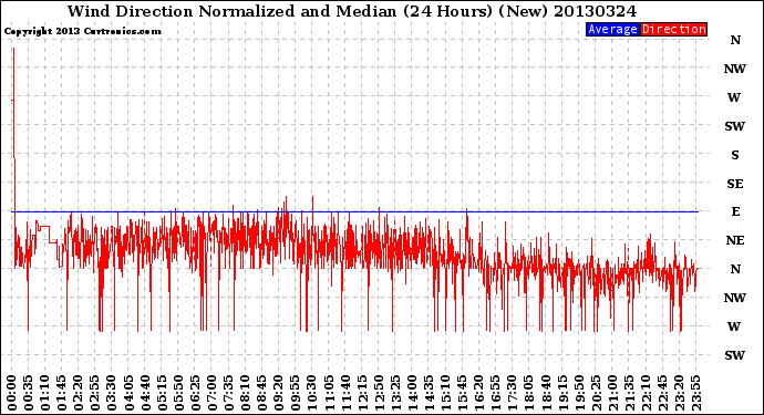Milwaukee Weather Wind Direction<br>Normalized and Median<br>(24 Hours) (New)