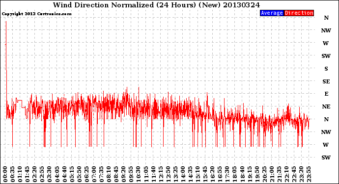 Milwaukee Weather Wind Direction<br>Normalized<br>(24 Hours) (New)