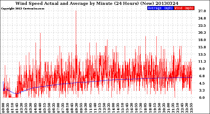 Milwaukee Weather Wind Speed<br>Actual and Average<br>by Minute<br>(24 Hours) (New)