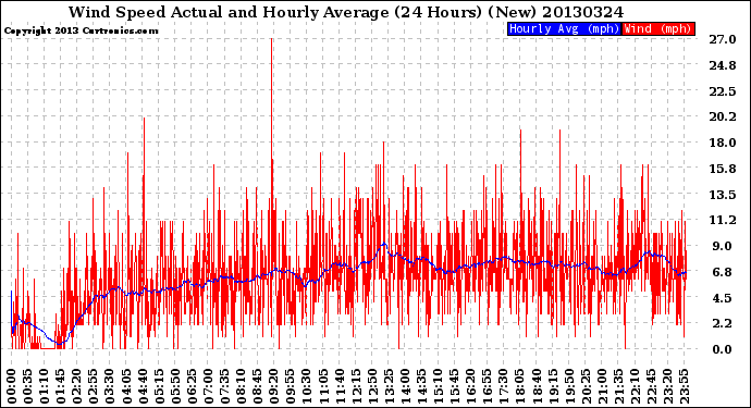 Milwaukee Weather Wind Speed<br>Actual and Hourly<br>Average<br>(24 Hours) (New)