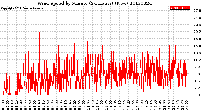 Milwaukee Weather Wind Speed<br>by Minute<br>(24 Hours) (New)