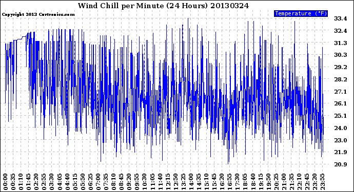 Milwaukee Weather Wind Chill<br>per Minute<br>(24 Hours)