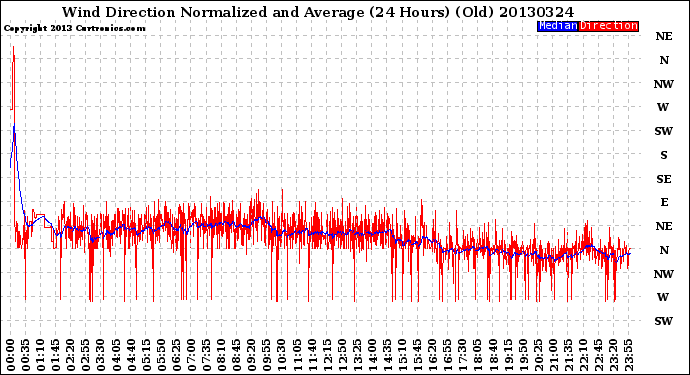 Milwaukee Weather Wind Direction<br>Normalized and Average<br>(24 Hours) (Old)