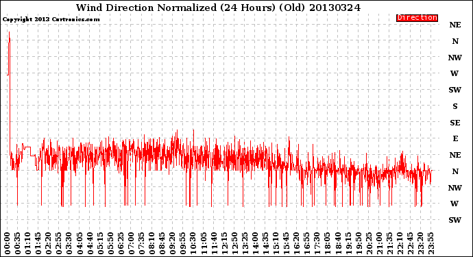 Milwaukee Weather Wind Direction<br>Normalized<br>(24 Hours) (Old)