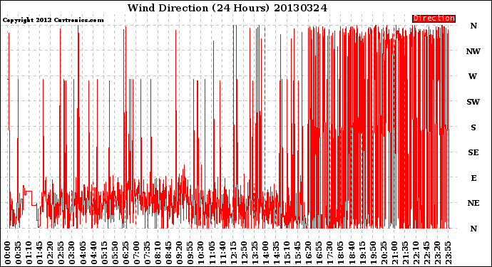 Milwaukee Weather Wind Direction<br>(24 Hours)