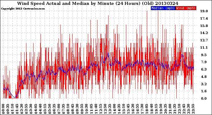 Milwaukee Weather Wind Speed<br>Actual and Median<br>by Minute<br>(24 Hours) (Old)