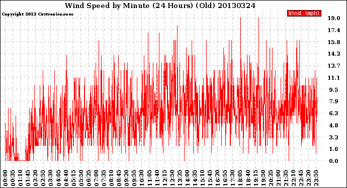Milwaukee Weather Wind Speed<br>by Minute<br>(24 Hours) (Old)