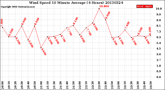 Milwaukee Weather Wind Speed<br>10 Minute Average<br>(4 Hours)
