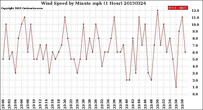 Milwaukee Weather Wind Speed<br>by Minute mph<br>(1 Hour)