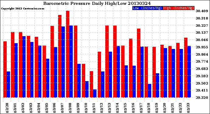 Milwaukee Weather Barometric Pressure<br>Daily High/Low