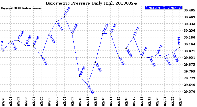 Milwaukee Weather Barometric Pressure<br>Daily High