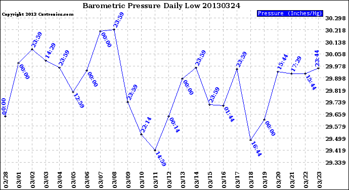 Milwaukee Weather Barometric Pressure<br>Daily Low